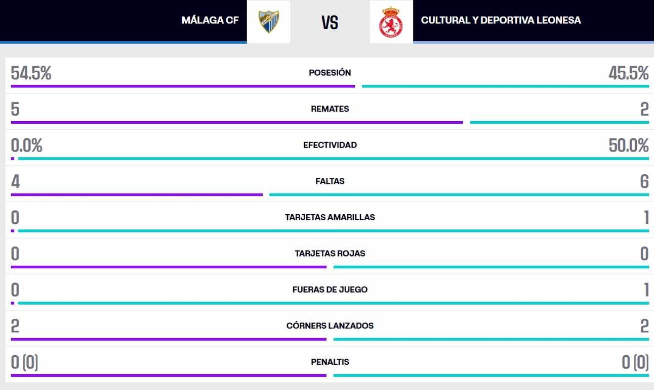 La estadística del partido.