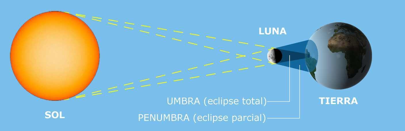 configuracion_eclipse_total_sol