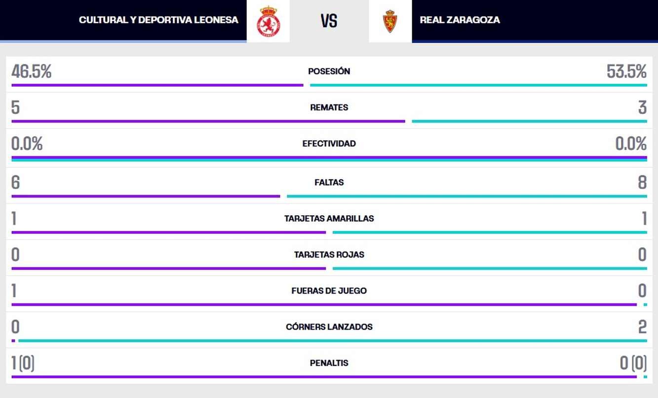 La estadística de la primera mitad.