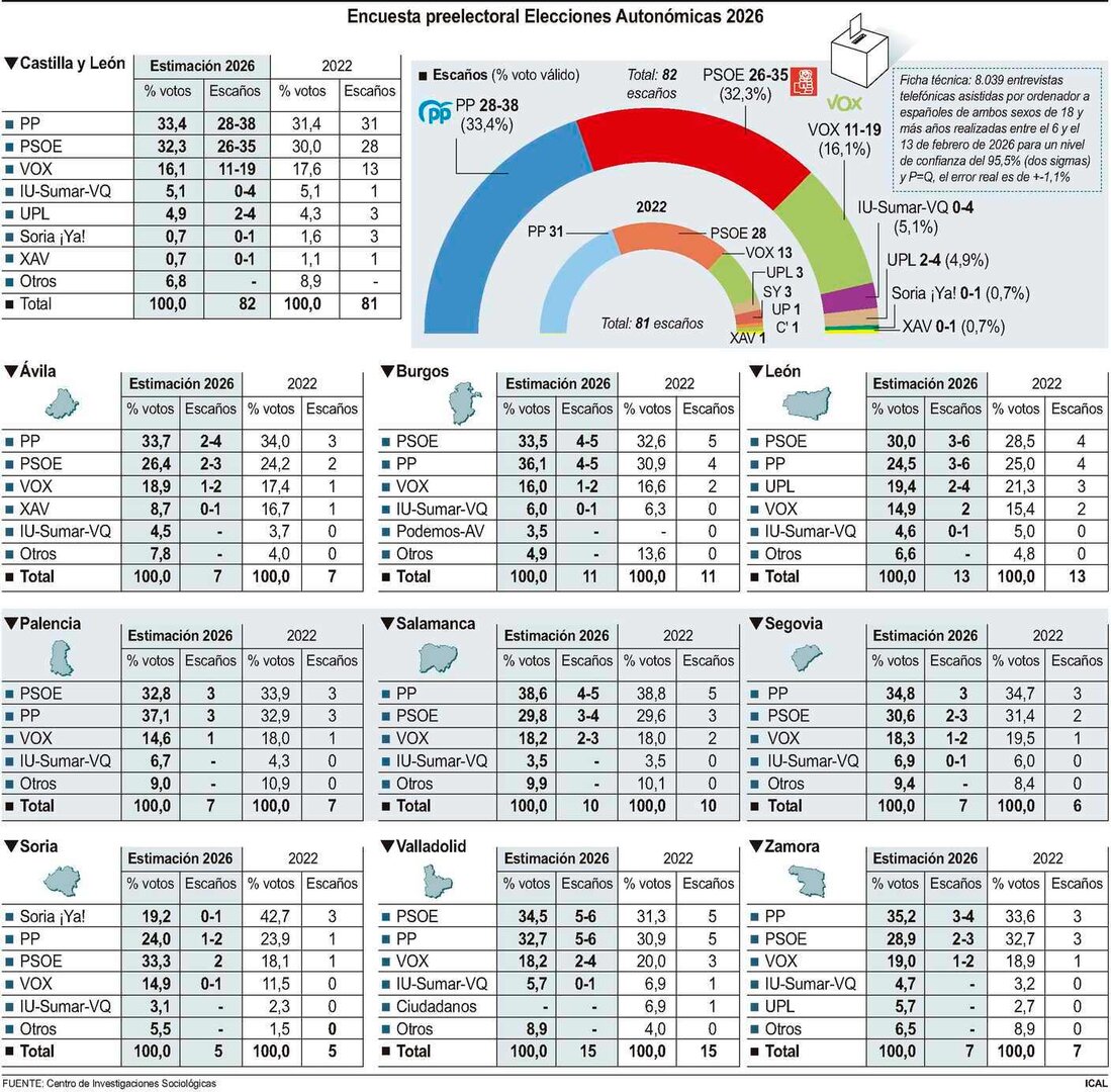Encuesta preelectoral Elecciones Autonómicas 2026 (20cmx20cm)