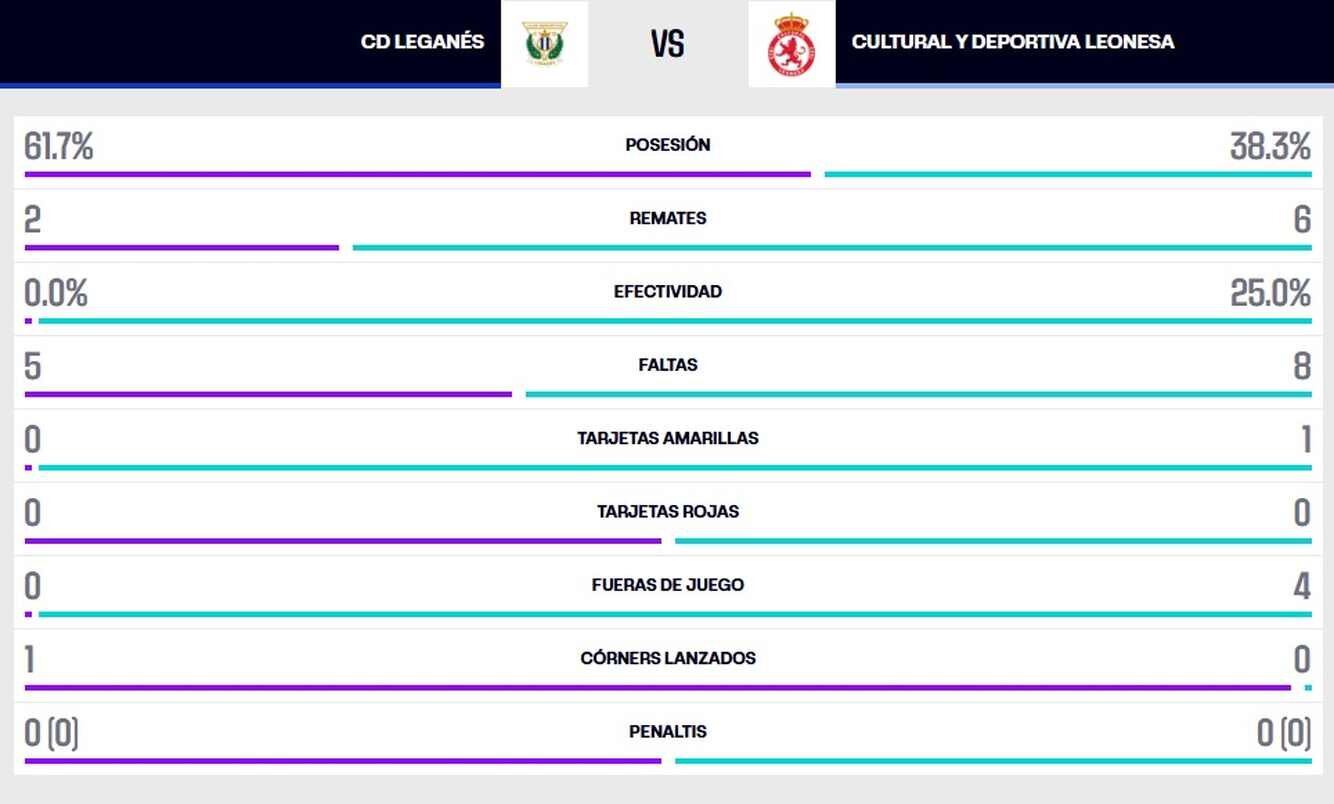 Estadística del partido.