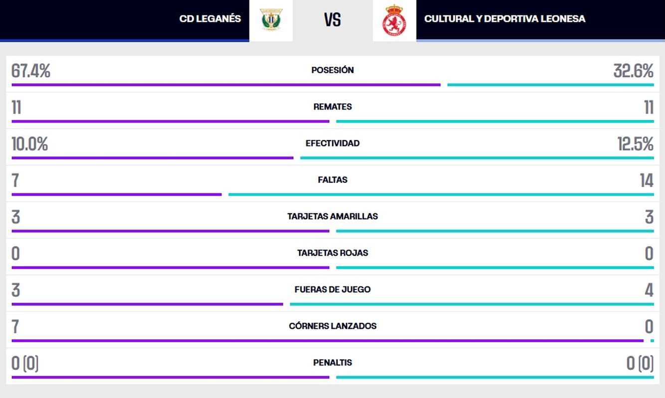 La estadística del partido.