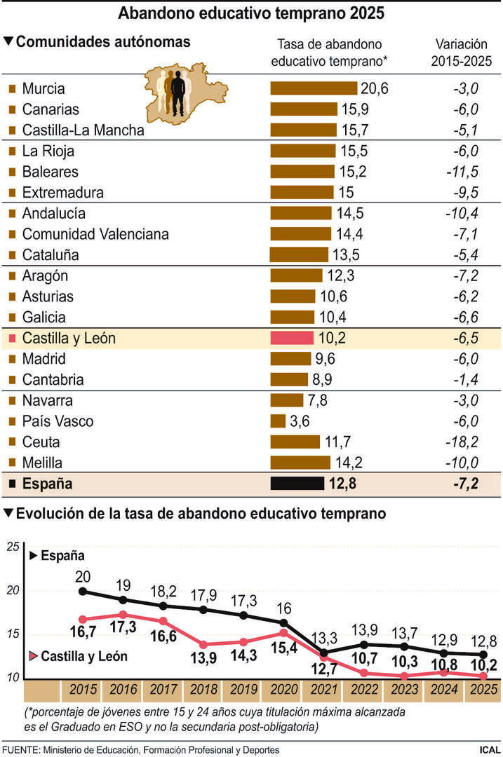 Abandono educativo temprano 2025.