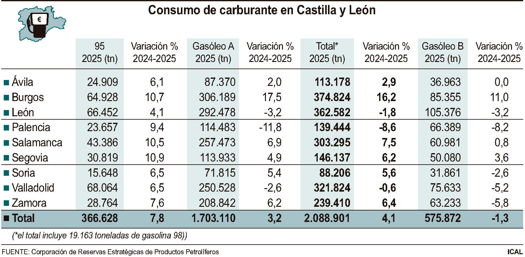 Consumo de carburante en Castilla y León.