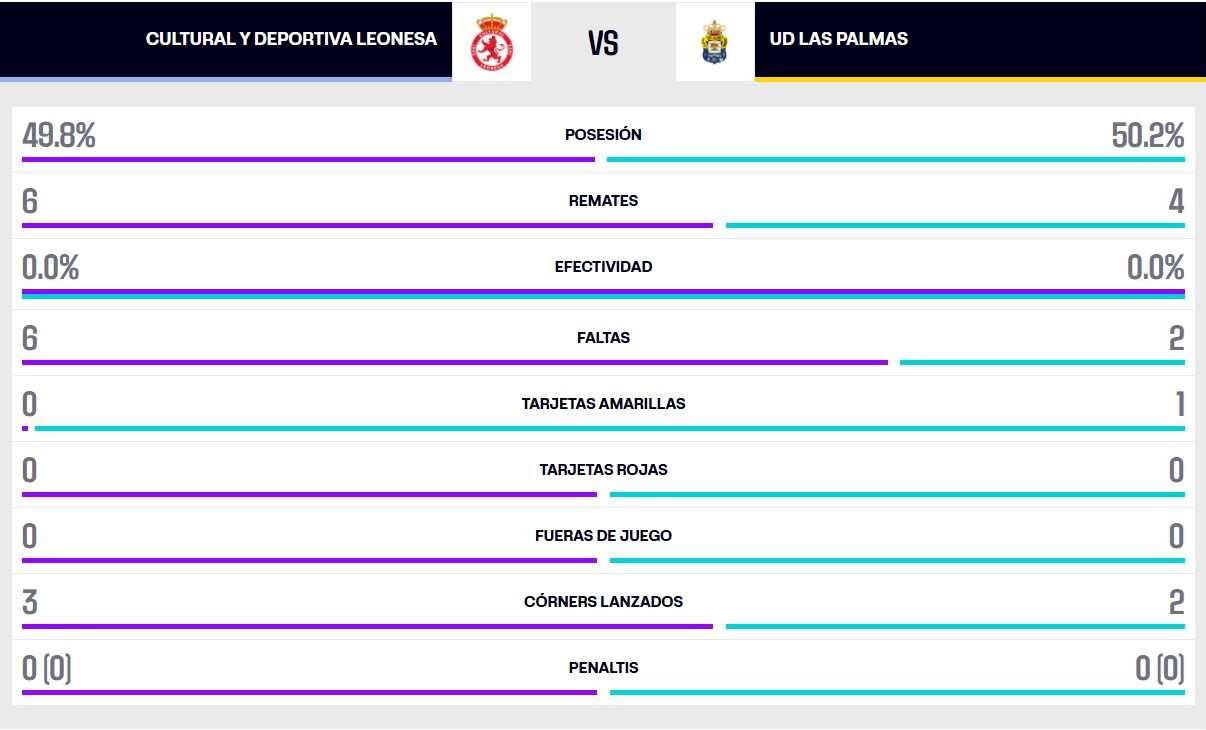Estadística de la primera mitad.
