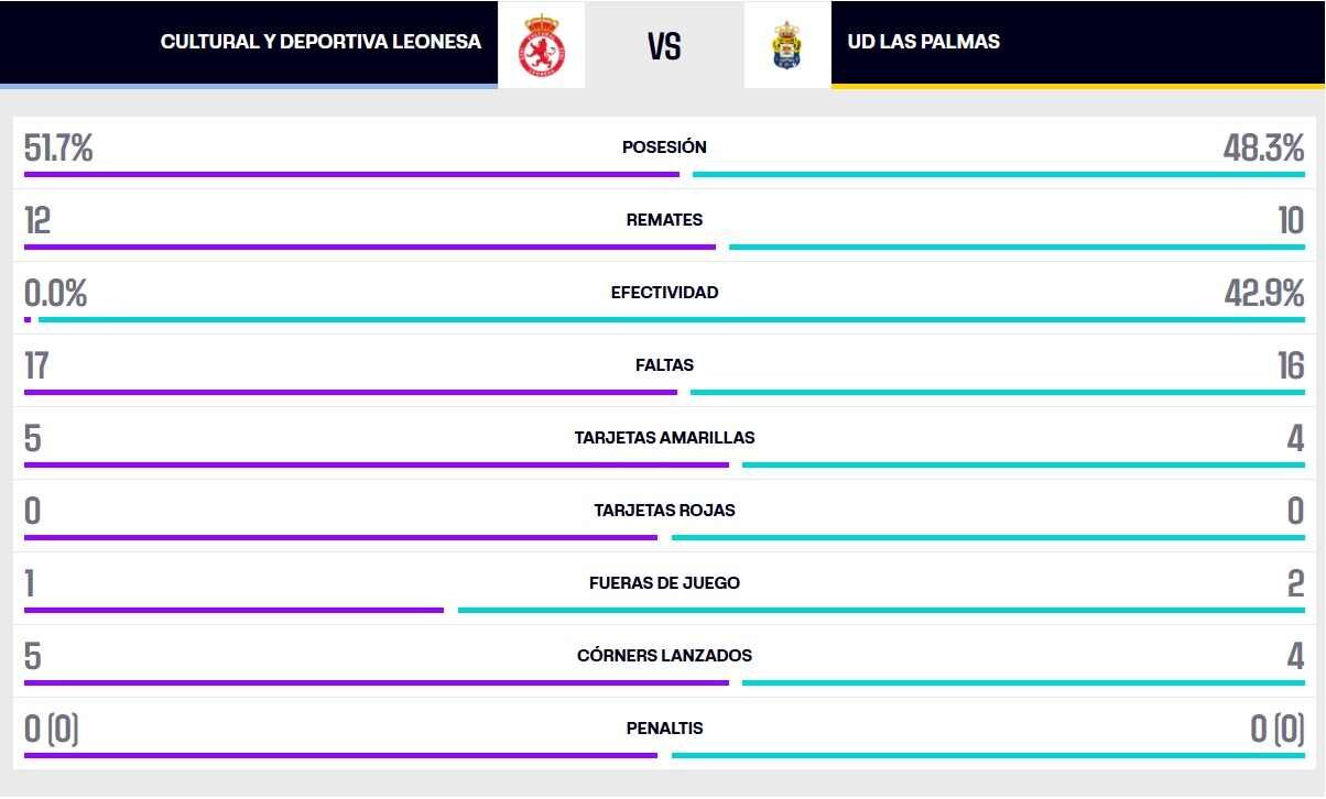 La estadística del partido.