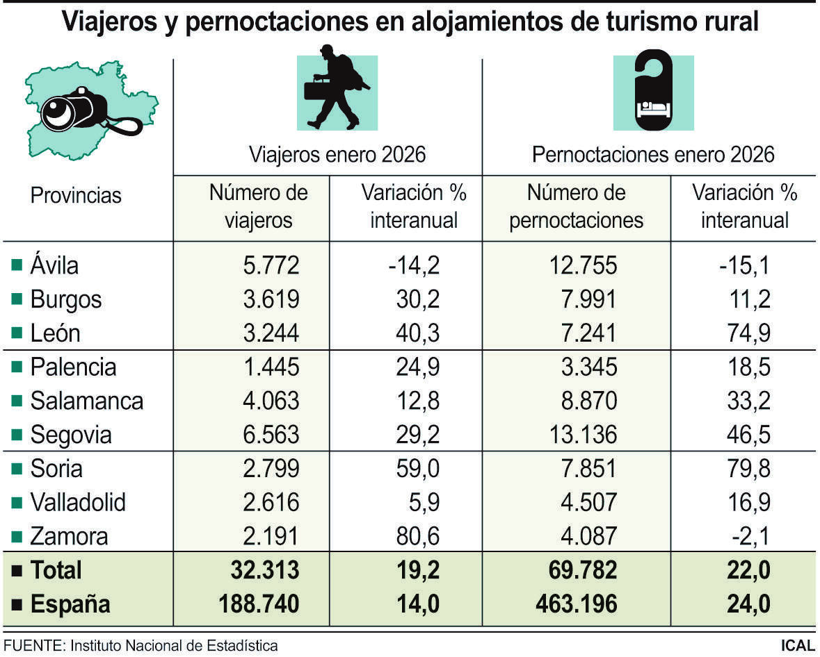 Viajeros y pernoctaciones en alojamientos de turismo rural.