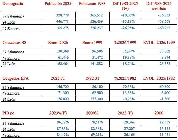 Estudio demográfico de León, Zamora y Salamanca.