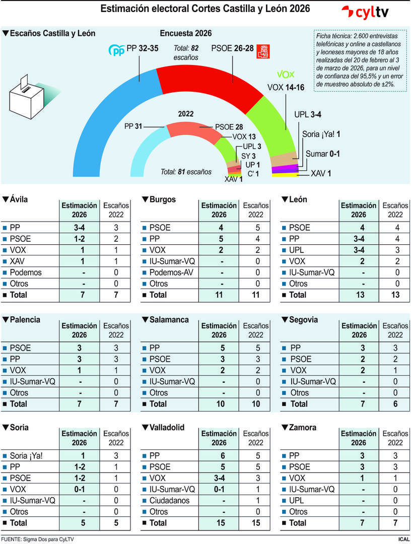 Estimación electoral Cortes Castilla y León 2026 (15cmx20cm)