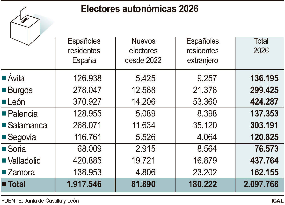 Electores autonómicas 2026.