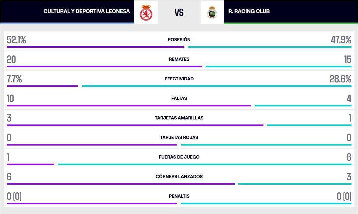La estadística del partido.