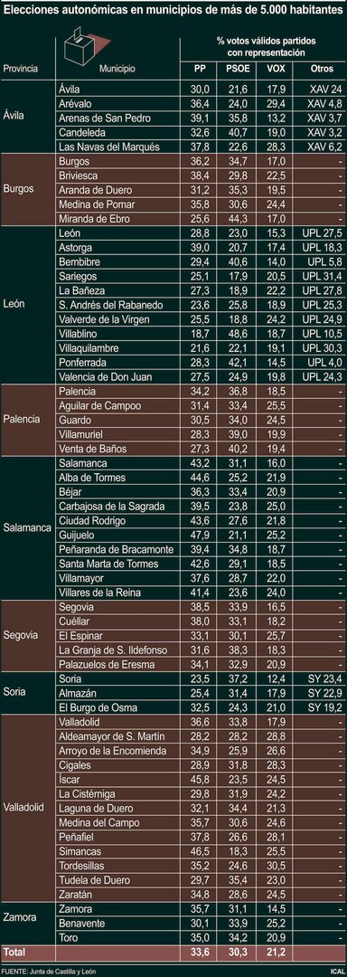 Elecciones autonómicas en municipios de más de 5.000 habitantes (10cmx28cm)