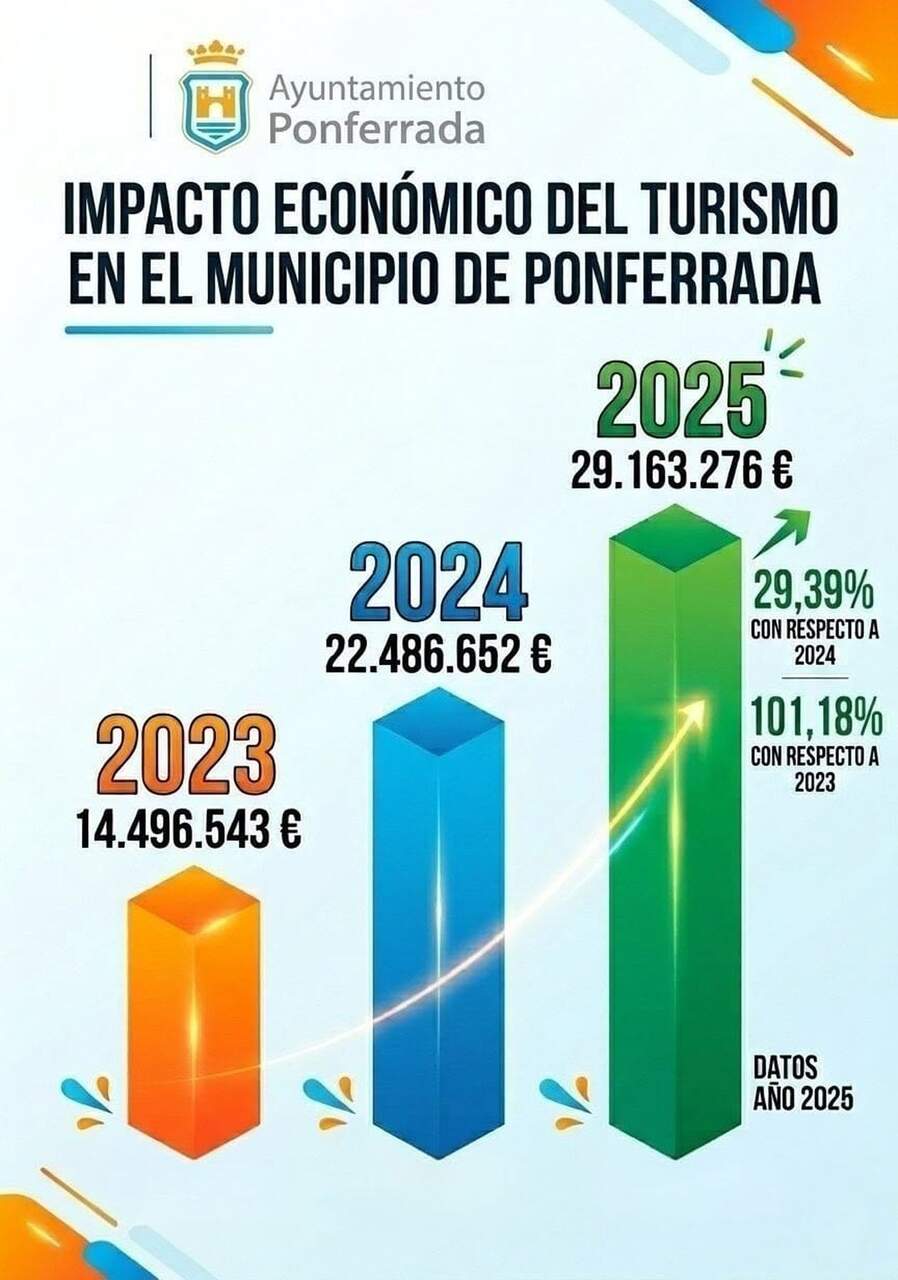 Datos ayuntamiento de Ponferrada