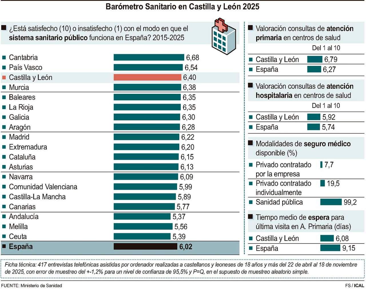 Barómetro Sanitario en Castilla y León 2025 (15cmx12cm)