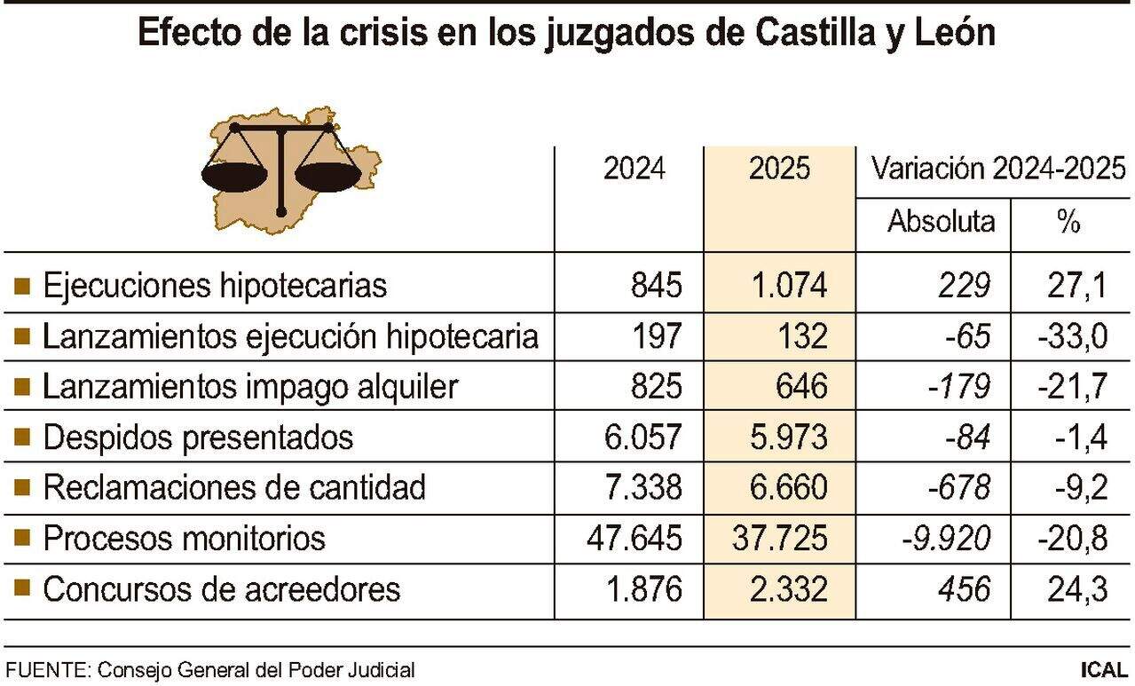 Efecto de la crisis en los juzgados de Castilla y León (10cmx6cm)