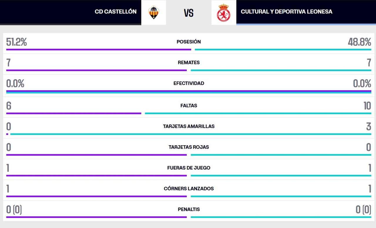 La estadística de la primera mitad.