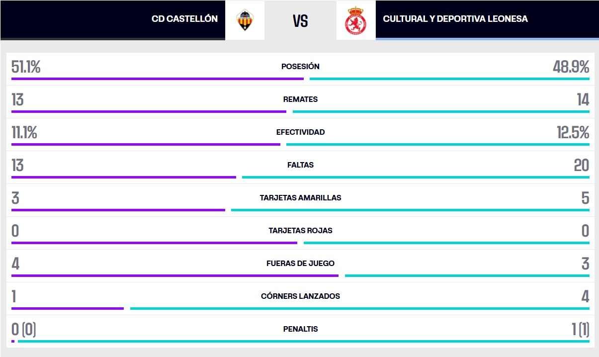 La estadística de la segunda mitad.