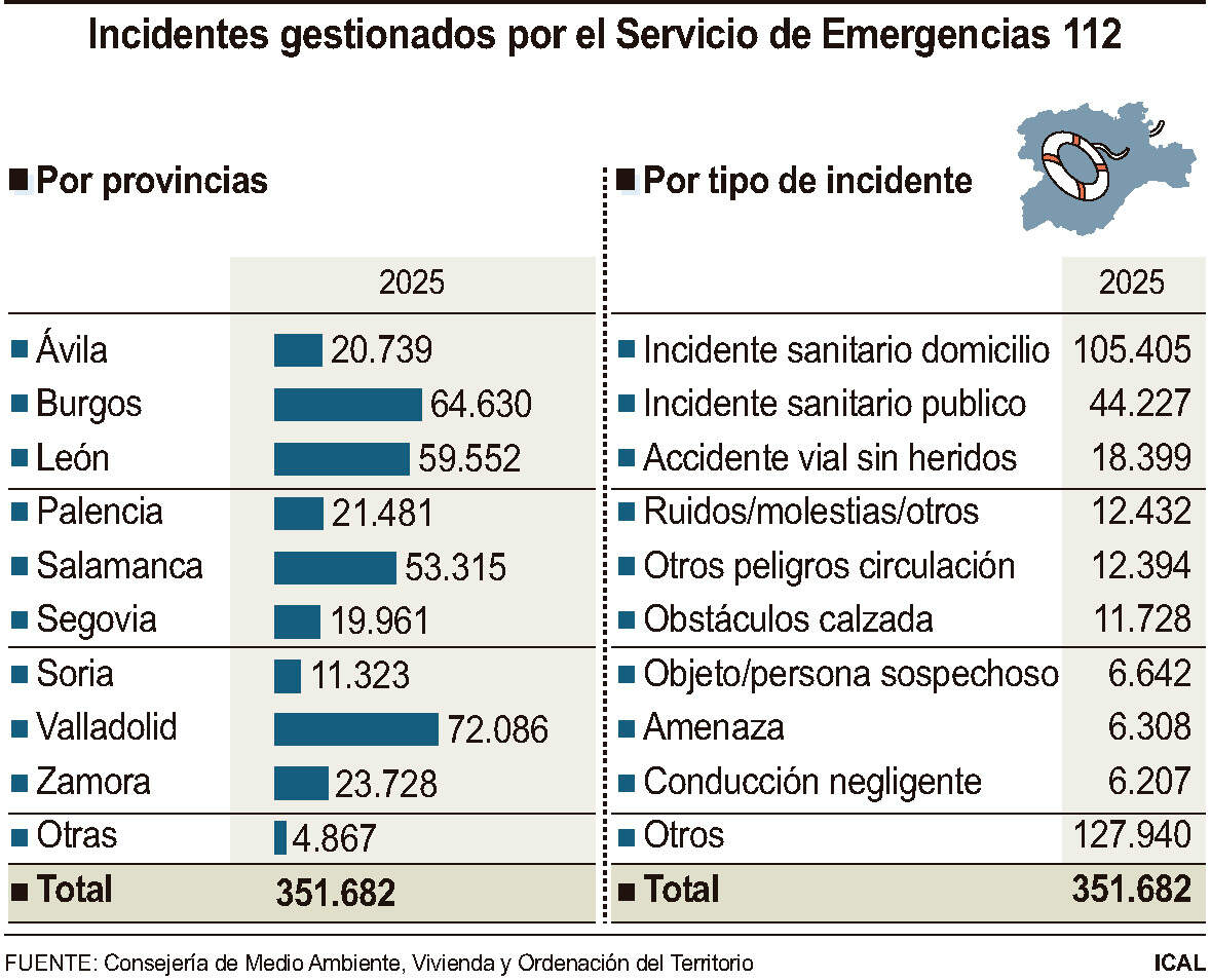 Incidentes gestionados por el Servicio de Emergencias 112 (10cmx8cm)