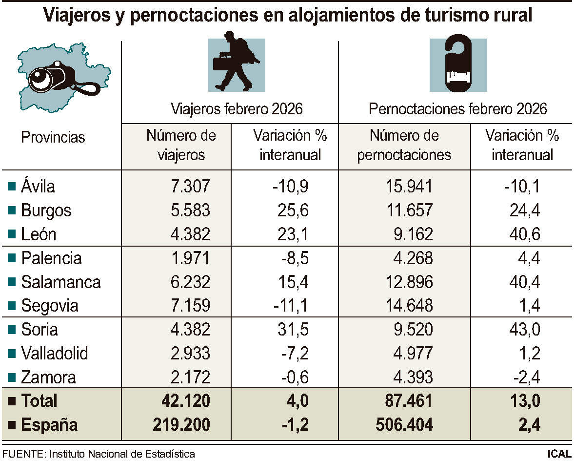 Viajeros y pernoctaciones en alojamientos de turismo rural.