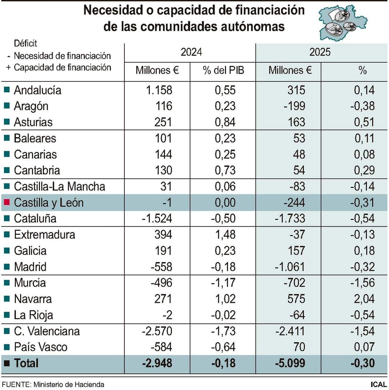 Necesidad o capacidad de financiación de las comunidades autónomas (10cmx10cm)