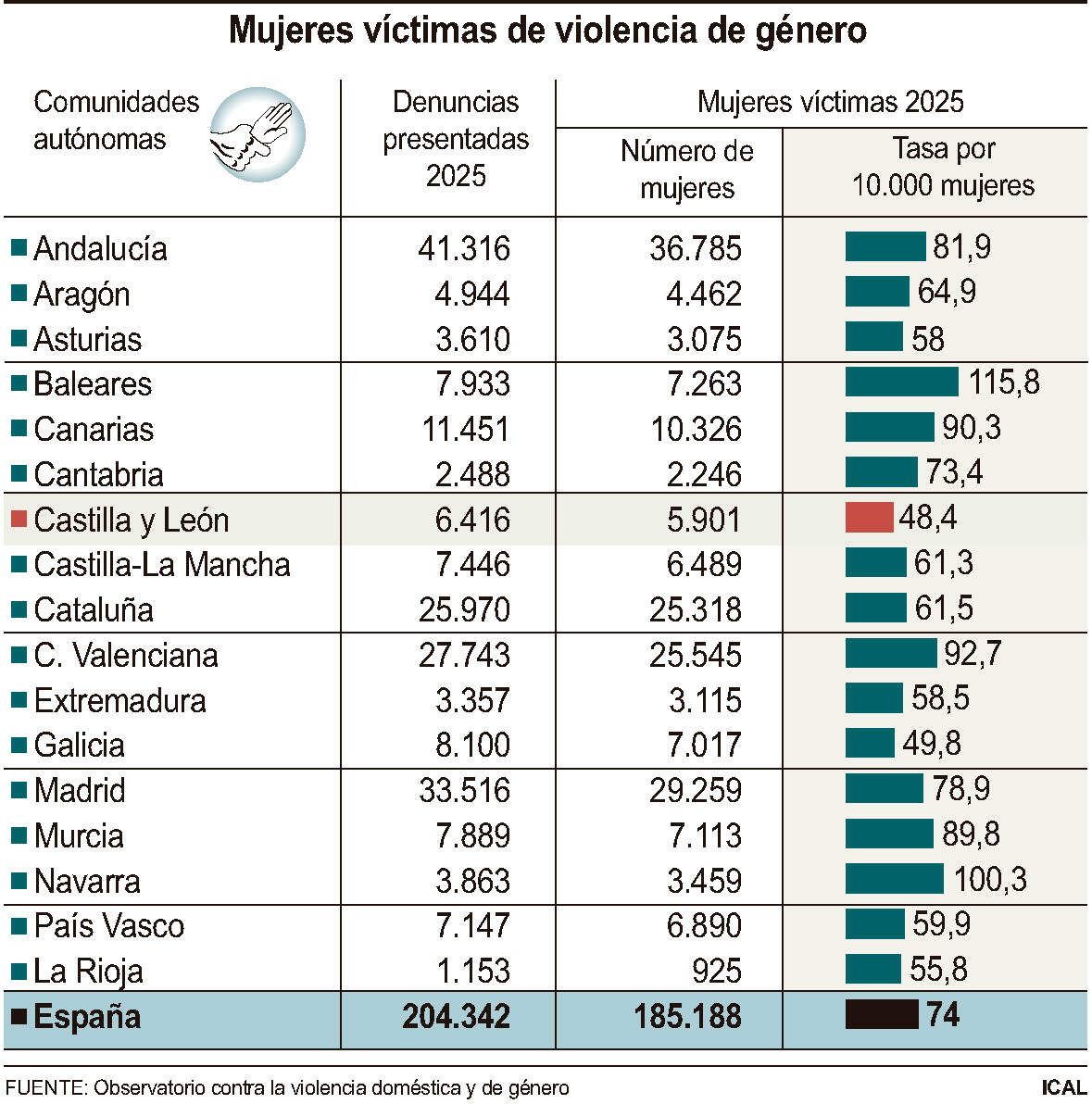 Mujeres víctimas de violencia de género.
