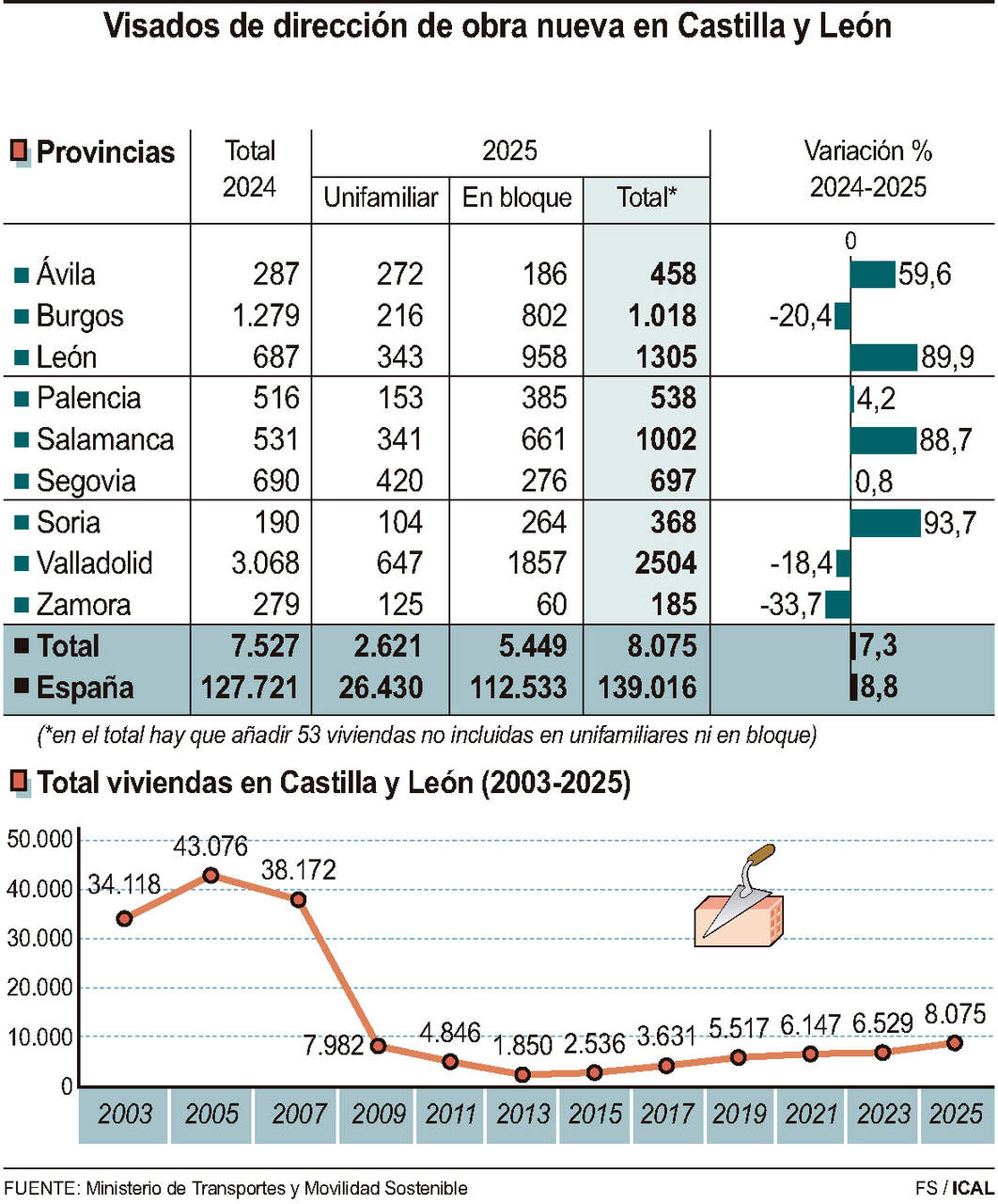 Visados de dirección de obra nueva en Castilla y León (10cmx12cm)