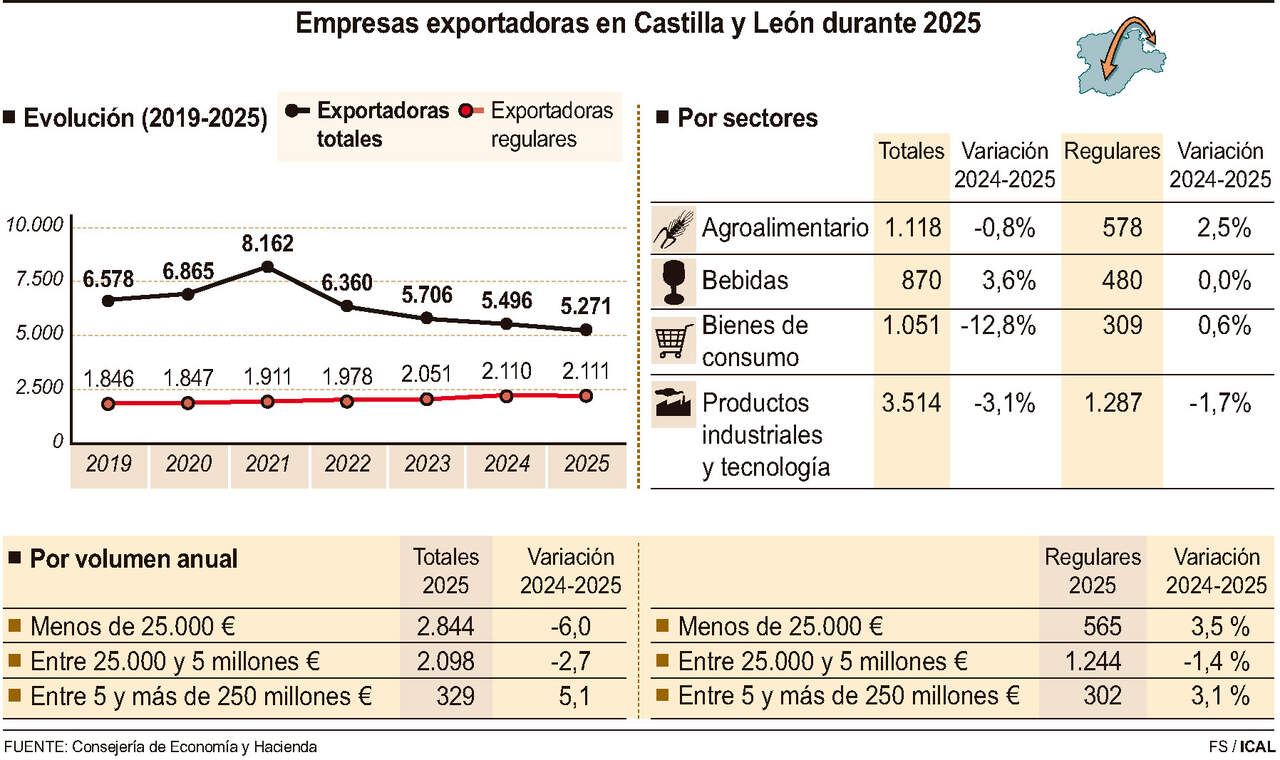 Empresas exportadoras en Castilla y León durante 2025 (15cmx9cm)