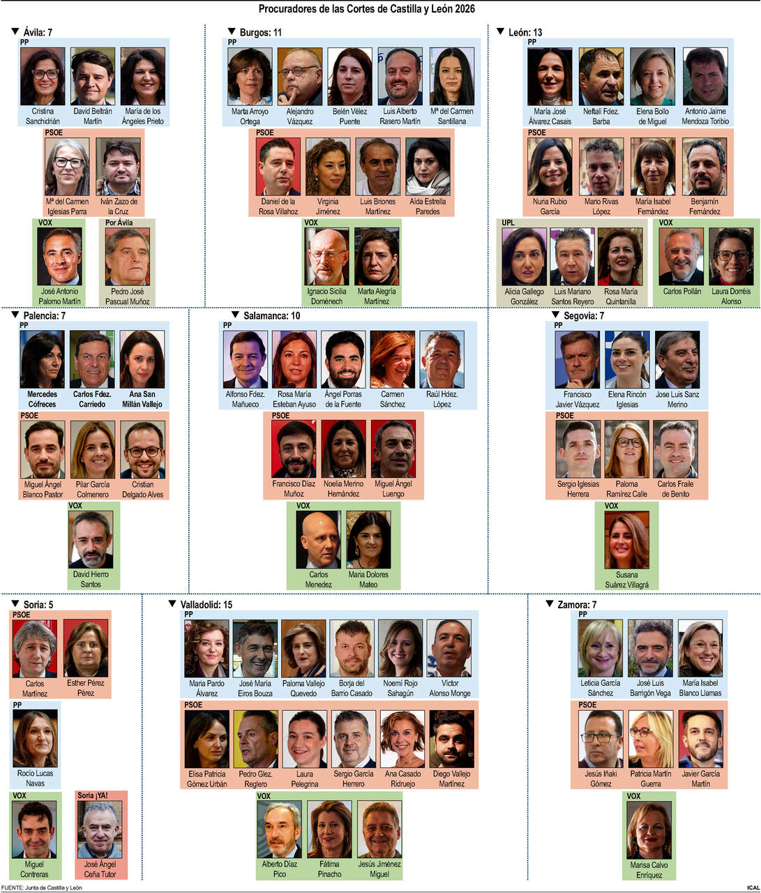 Las nuevas Cortes de 82 procuradores: 39 mujeres y 43 hombres en representación de seis partidos políticos.