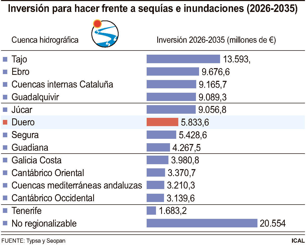 Inversión para hacer frente a sequías e inundaciones.