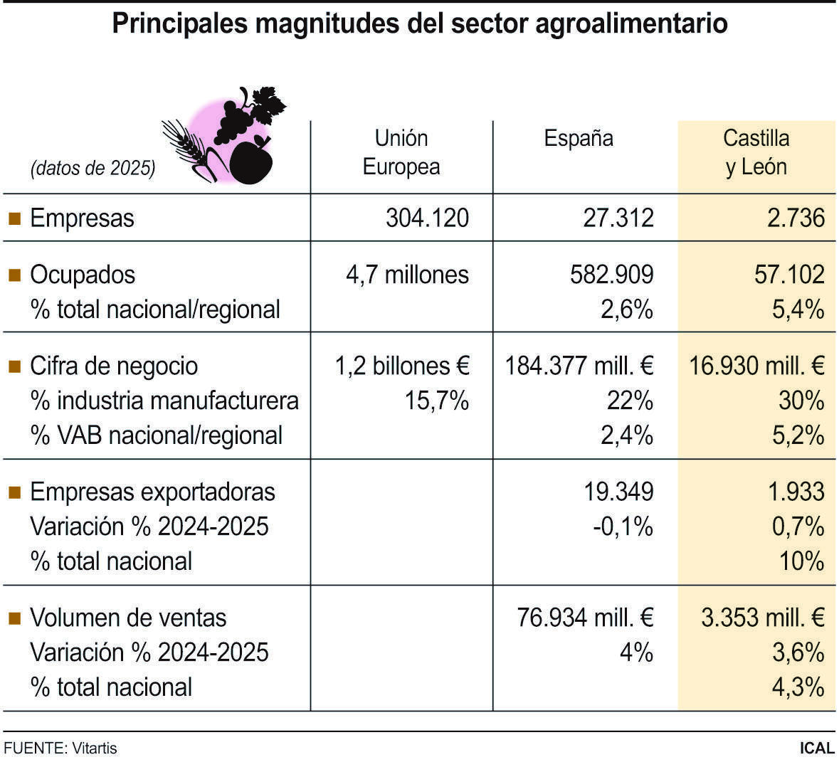 Principales magnitudes del sector agroalimentario (10cmx9cm)