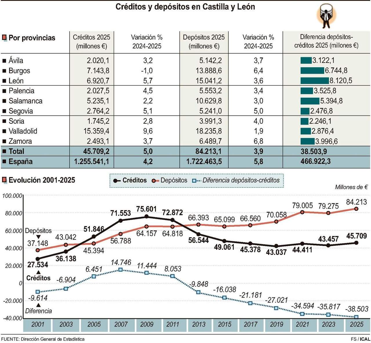 Créditos y depósitos en Castilla y León (15cmx14cm)