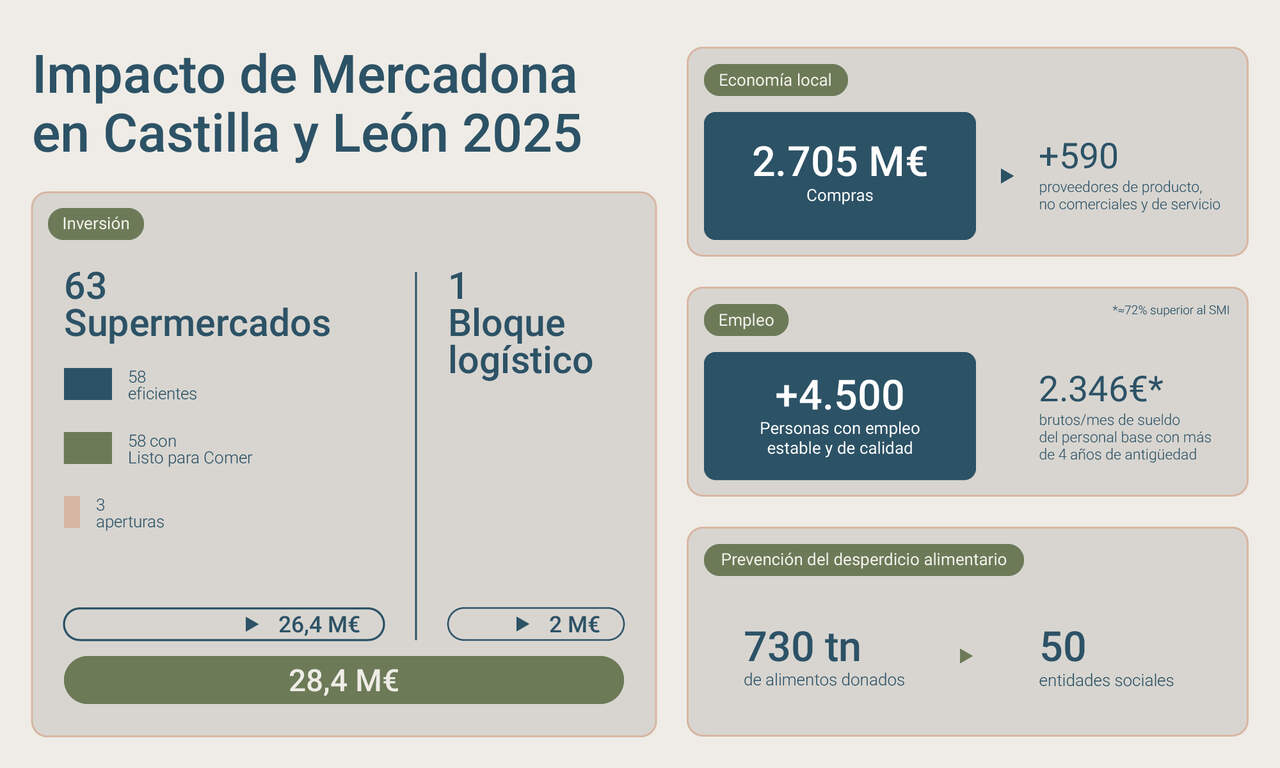 Mercadona Balance datos Castilla y Leon