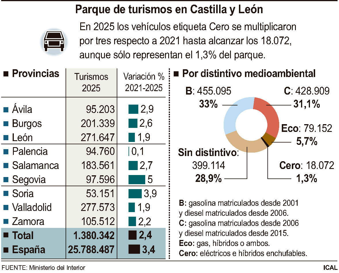 Parque de turismos en Castilla y León.