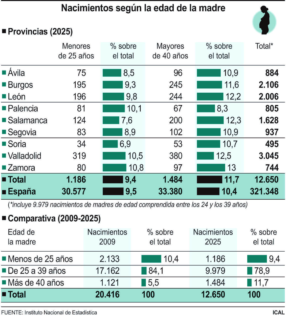 Nacimientos según la edad de la madre