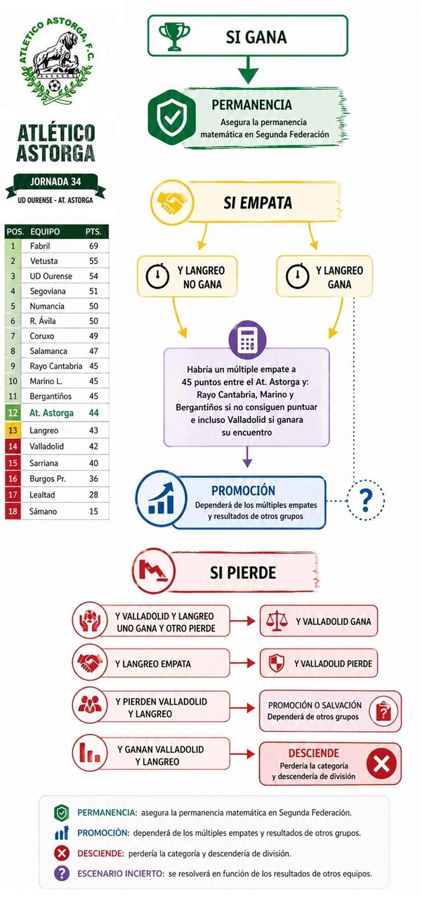 Todas las opciones del Atlético Astorga, en un gráfico.
