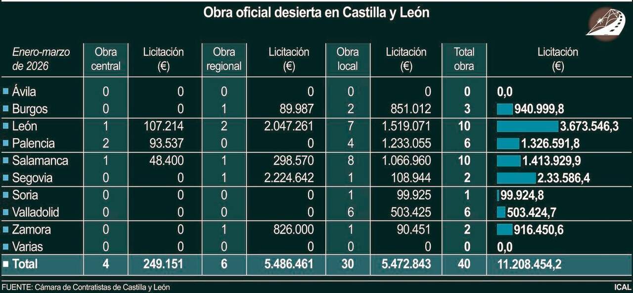 Obra oficial desierta en Castilla y León (15cmx7cm)
