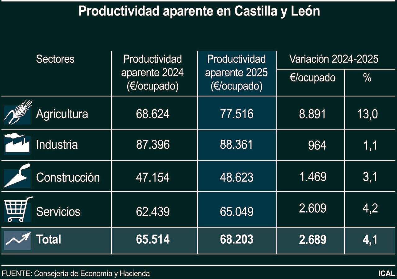 Productividad aparente en Castilla y León (10cmx7cm)