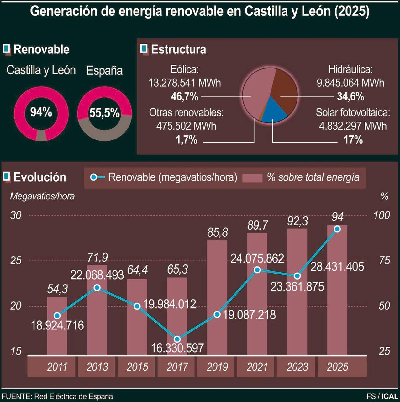 Generación de energía renovable en Castilla y León (10cmx10cm)