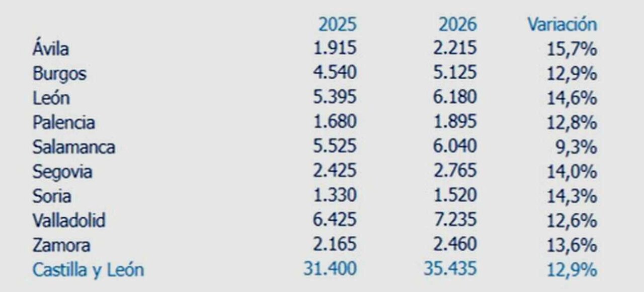 Datos provincializados de empleo para este verano.