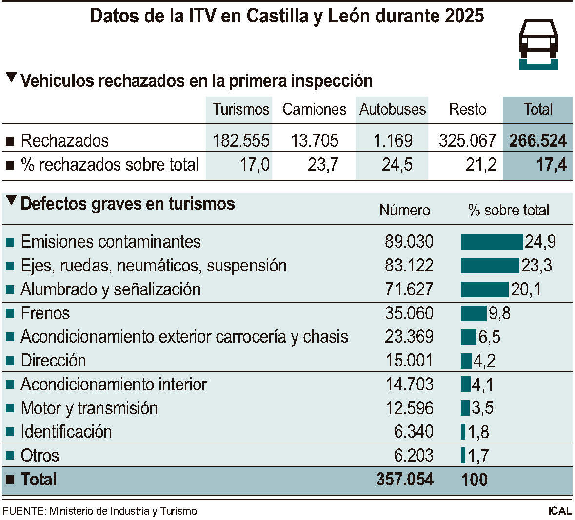Datos de la ITV en Castilla y León durante 2025.