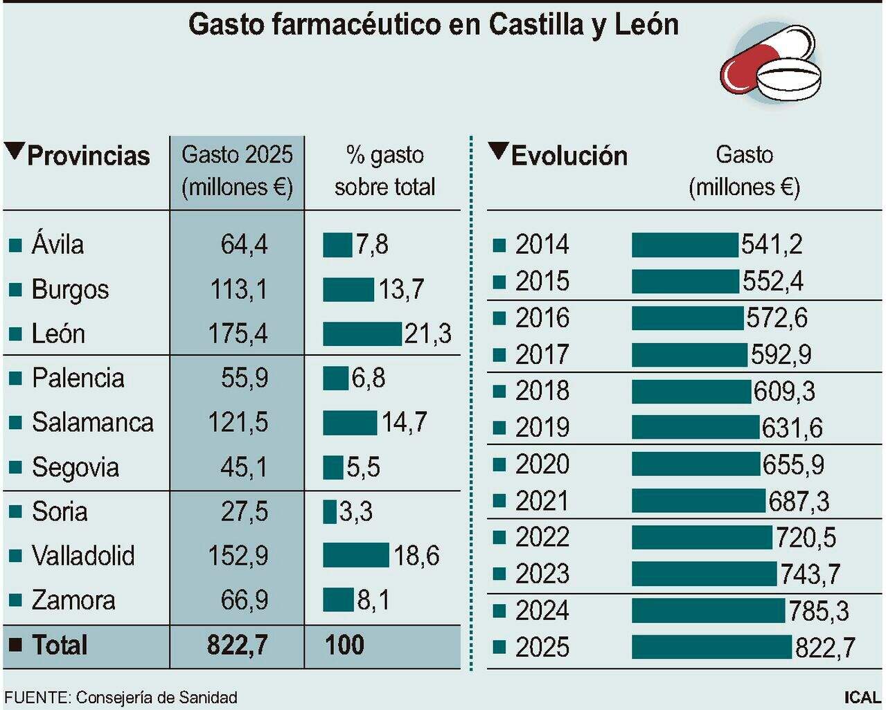 Gasto farmacéutico en Castilla y León (10cmx8cm)
