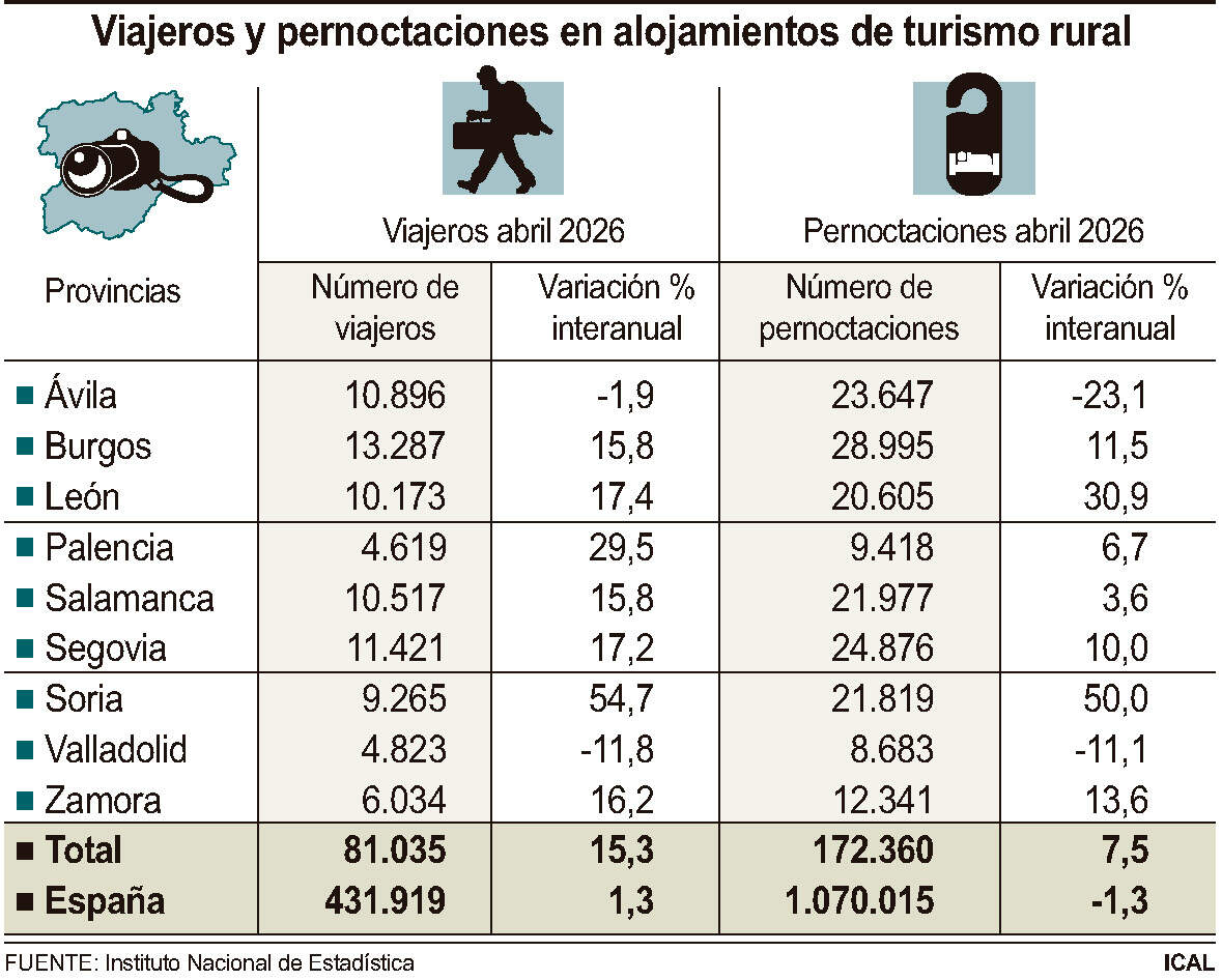 Viajeros y pernoctaciones en alojamientos de turismo rural (10cmx8cm)