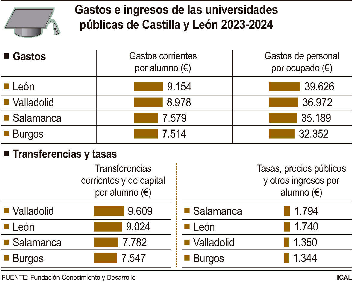 Gastos e ingresos de las universidades públicas de Castilla y León 2023-2024. Gráfico: Ical.