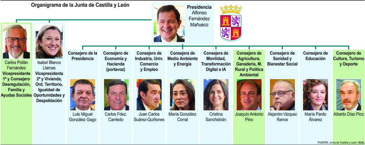 Organigrama de la Junta de Castilla y León (25cmx10cm)