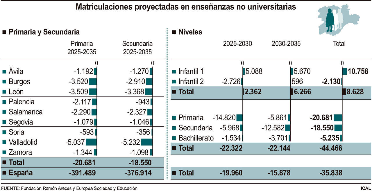 Matriculaciones proyectadas en enseñanzas no universitarias (15cmx8cm)