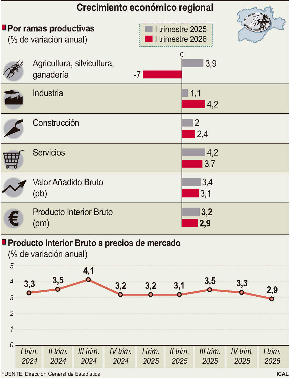Crecimiento económico de Castilla y León.
