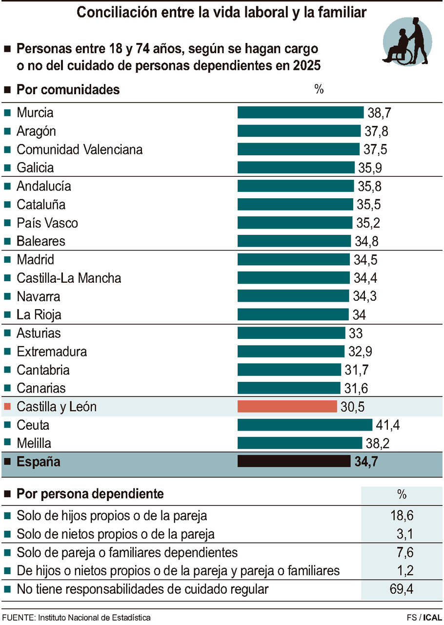 Conciliación entre la vida laboral y la familiar.