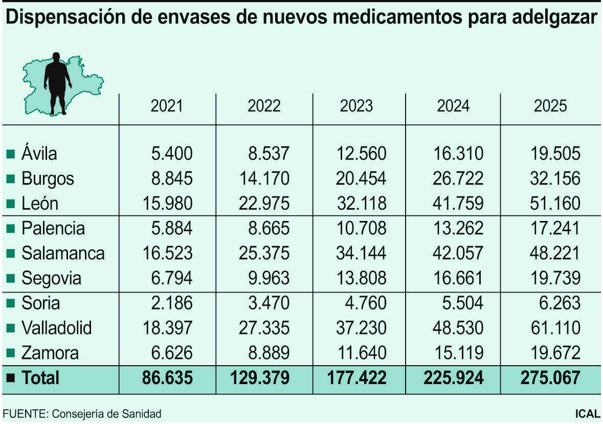Dispensación de envases de nuevos medicamentos para adelgazar.
