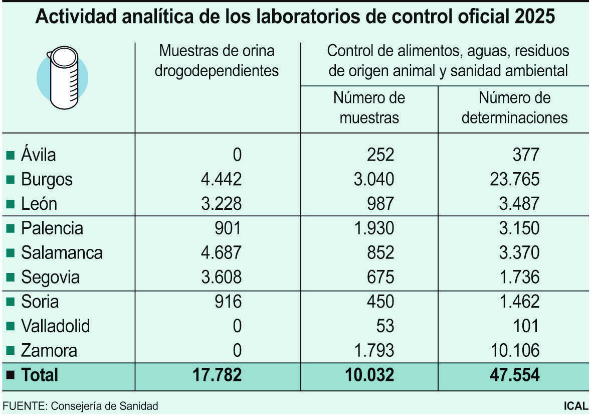 Actividad analítica de los laboratorios de control oficial 2025.