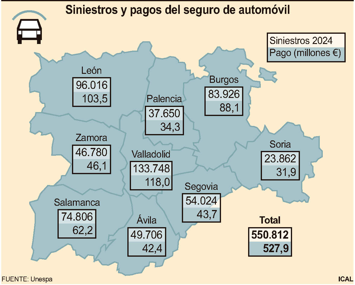 Siniestros y pagos del seguro de automóvil.